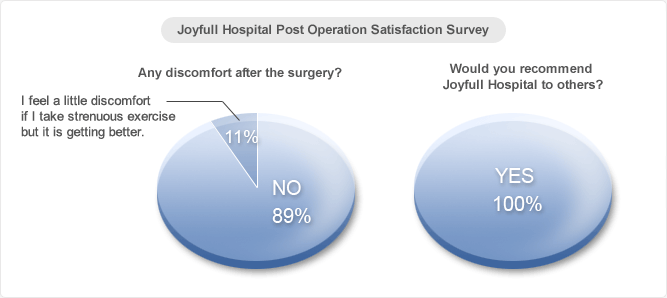 GIBBEUM Hospital Post Operation Satisfaction Survey