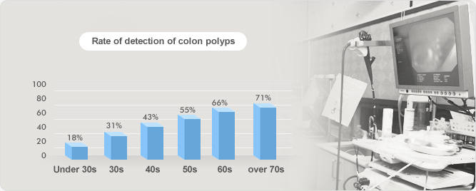 The detection rate of colonic polyps is in line with the particular age group. If they are in their 30s, the rate is 30%, if in their 40s the rate is 40% and so forth. The rate is similar or possibly higher for Westerners.