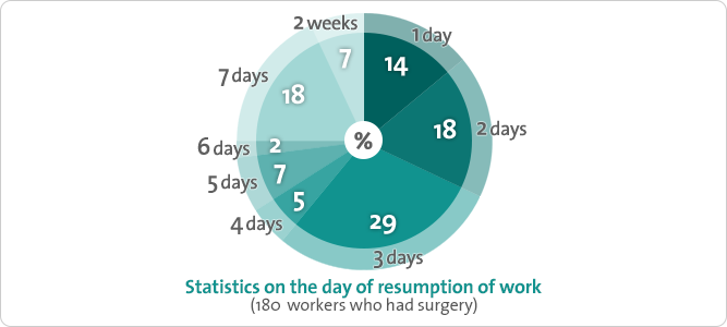 Statistics on the day of resumption of work (180 workers who had surgery)