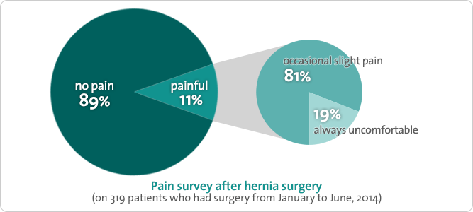 Pain survey after hernia surgery (on 319 patients who had surgery from January to June, 2014)