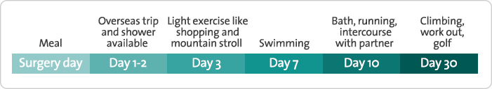 Surgery day : Meal / Day 1-2 : Overseas trip and shower available / Day 3 : Light exercise like shopping and mountain stroll / Day 7 : Swimming / Day 10 : Bath, running, intercourse with partner / Day 30 : Climbing, work out, golf