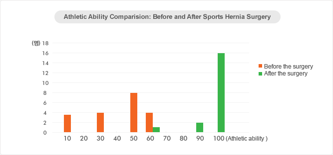 Athletic Ability Comparision: Before and After Sports Hernia Surgery