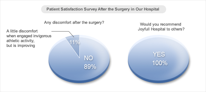 Patient Satisfaction Survey After the Surgery in Our Hospital